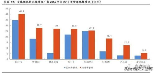 物聯網行業(yè)專題報告 聚焦技術研發(fā)，掘金模組與行業(yè)應用新機遇